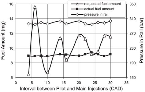 Injection Pulse Width Variation For Keeping Same Fuel Delivery Amount