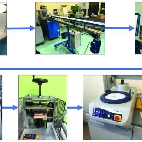 Sample production process. | Download Scientific Diagram