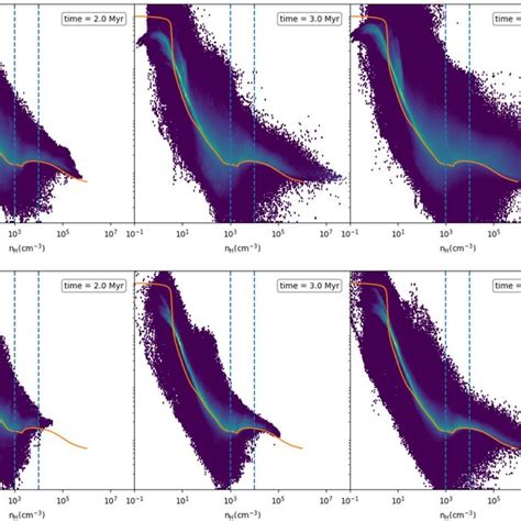 Two Dimensional Histogram Distribution Of The Density And Temperature