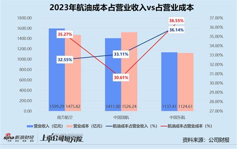 民航年报 三大航司2023年合亏超134亿 国际航线客货运修复不及预期新浪财经新浪网