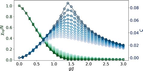 Spin glass susceptibility per site χ sg N green squares and entropy