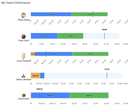 What is Performance chart?