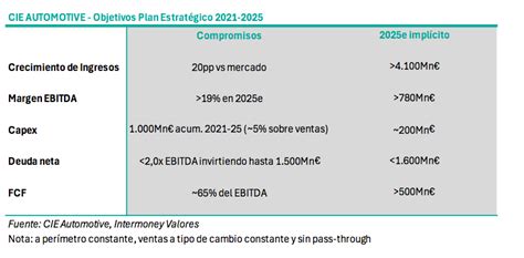 Recomendaciones Mercado Continuo CIE Automotive Superado El Trienio