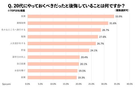 20代後悔ランキング！20代でやっておくべきことは？ 株式会社uoccのプレスリリース