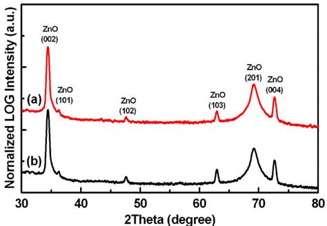 Normalized θ 2θ Xrd Scan Spectra A Undoped And B 08 Mm Ce Doped