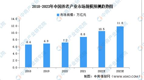 2023年中国养老产业市场规模及发展前景预测分析（图） 中商情报网