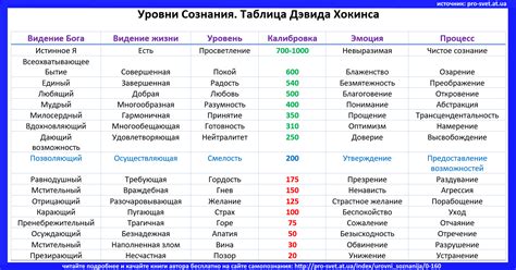 Уровни Сознания, Уровни Вибраций. Таблица Дэвида Хокинса (научные ...