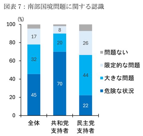 バイデン政権下で流入する730万人の不法移民 ～アメリカ人は移民に依然好意的だが、トランプ2 0で移民の大流出へと転じるリスク～ 前田