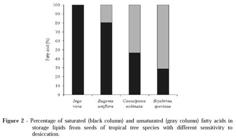 SciELO Brasil Reserve Carbohydrates And Lipids From The Seeds Of