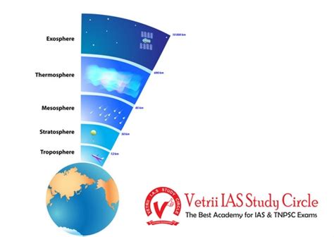 Composition and structure of the Atmosphere - UPSC - TNPSC General Knowledge