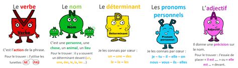 Affiches Les Classes Grammaticales Classe Et Grimaces