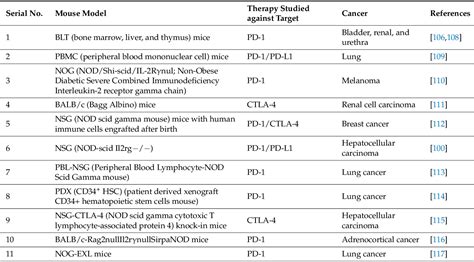 Table 1 From Review Of The Immune Checkpoint Inhibitors In The Context