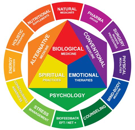 Redefining The Meaning Of Integrative Medicine Innovative Medicine