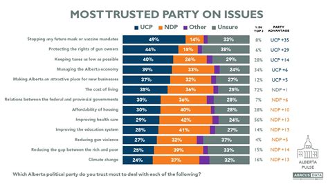 Alberta Politics Deep Dive Notleys Ndp Leads Smith And The Ucp By 8