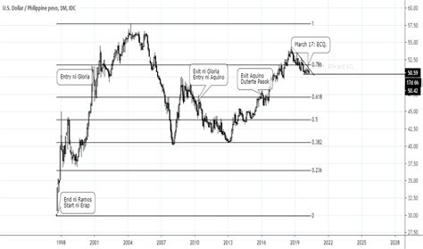 Usd Php Chart — Us Dollar To Philippine Peso — Tradingview