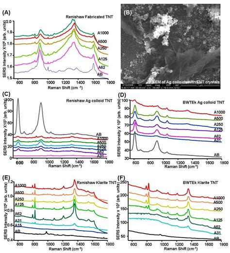 Average Sers Spectra Of Tnt As Measured With Fabricated Slide On