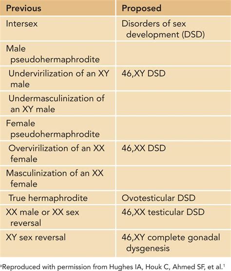 Disorders Of Sexual Differentiation Obgyn Key The Best Porn Website