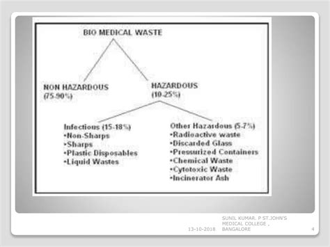 Biomedical Waste Managementppt Ppt