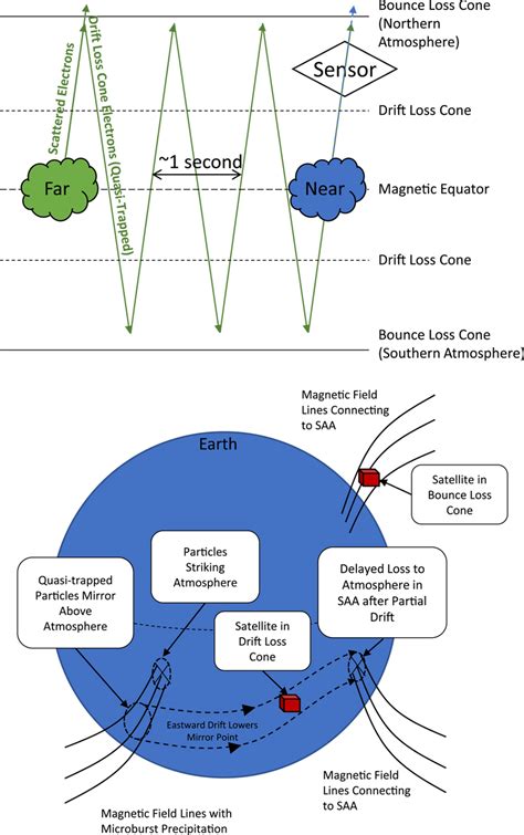 Top: Schematic of microburst formation by a near source and curtain... | Download Scientific Diagram