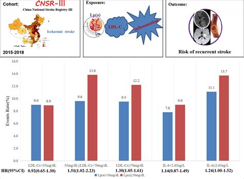 Effect Of Lipoproteina On Stroke Recurrence Attenuates At Low Ldl C