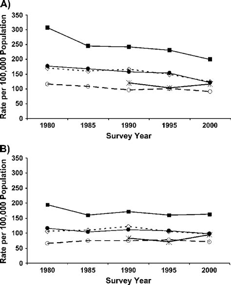 Trends In Stroke Attack Rates Among Men A And Women B Aged 30 74