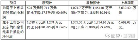 业绩预告修正规则汇总及相关案例简析 2021年年度业绩预告披露后，可能会涉及到修正的问题。我们汇总了各板块关于业绩预告修正的相关规则并筛选了