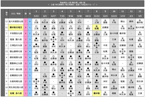 第80期 順位戦 B級1組 第8回戦 藤井聡太竜王 対 松尾歩八段｜abema 40ch