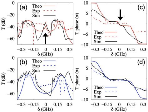 A Transmission Spectra T In Db Scale Of D Ssh Model Obtained