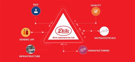 Divis Laboratories Share Price Target Fundamental Analysis