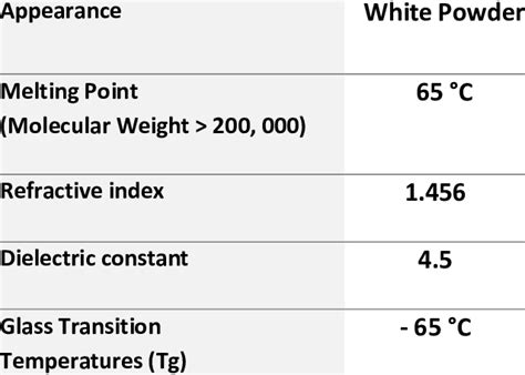 Physical properties of Polyethylene oxide (PEO) | Download Scientific ...