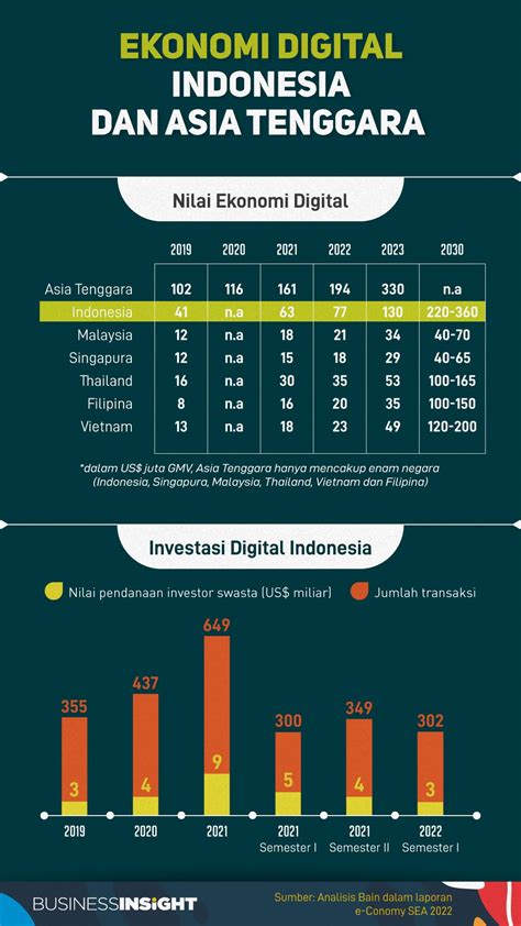 Nilai Ekonomi Digital Indonesia 2025 Diprediksi US 330 Miliar