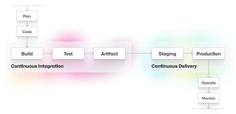 The Fundamentals Of Continuous Deployment In Devops Github Resources