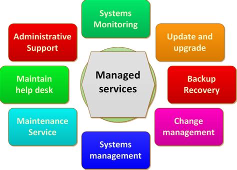 Guide To Managed Dedicated Servers Serverpronto University