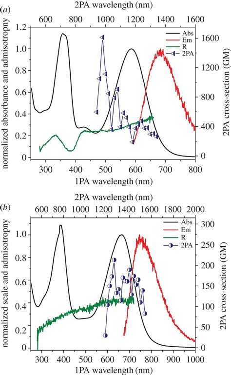 Absorption Black Emission Red And 2PA Spectra Dark Blue Points