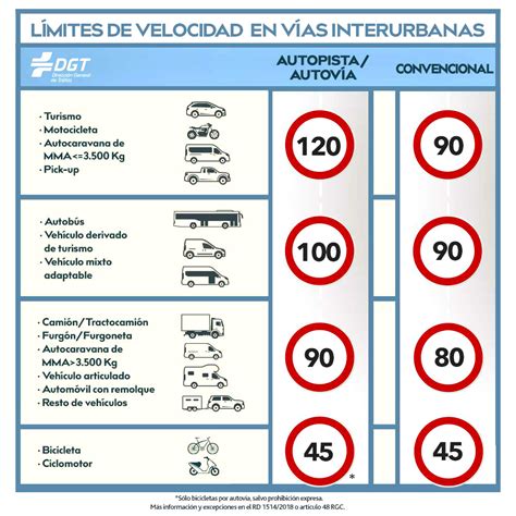 Desde El Martes Se Reduce De 100kmh A 90 La Velocidad Máxima En