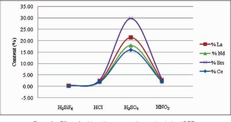 Figure 3 From Extraction Of Rare Earth Metals From Monazite Mineral