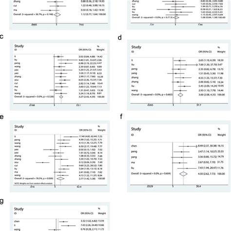 Forest Plots Assessing The Correlation Between TP73 AS1 Expression And