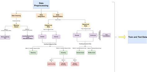 Data Preprocessing Data Cleaning Python Ai Ml Analytics