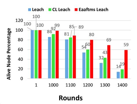 Average Number Of Alive Nodes In Different Round Download Scientific