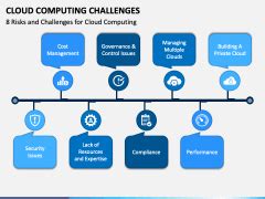 Cloud Computing Challenges PowerPoint And Google Slides Template PPT