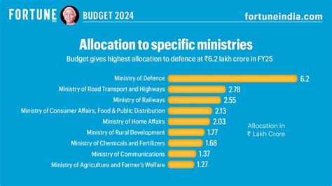 Budget 2024: Allocation to specific ministries | Fortune India