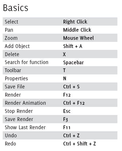 Keyboard Shortcut In Blender Geek D