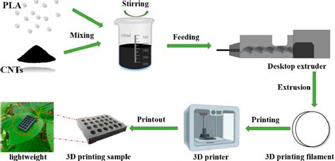 Preparation Process Flow Diagram Of Cntpla Composites Download Scientific Diagram