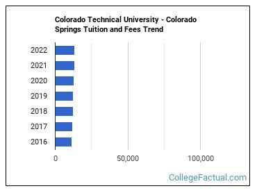 Colorado Technical University - Colorado Springs Tuition & Fees