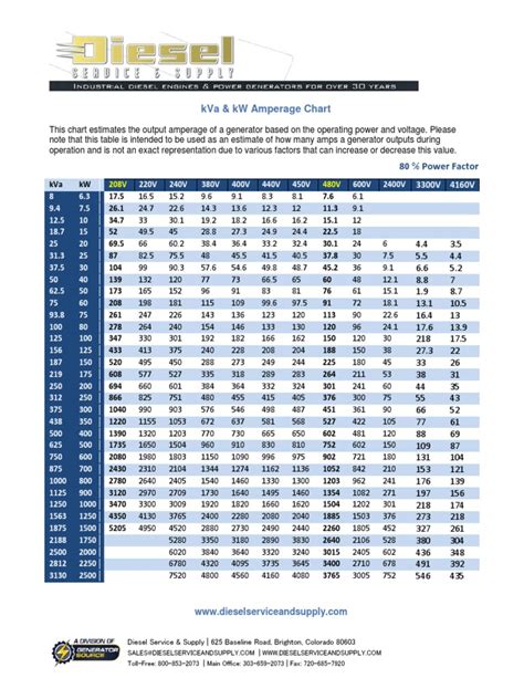 Amperage Chart | PDF