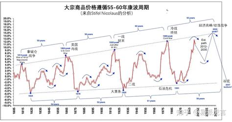 162 康波周期经济、气候与数字更替 知乎