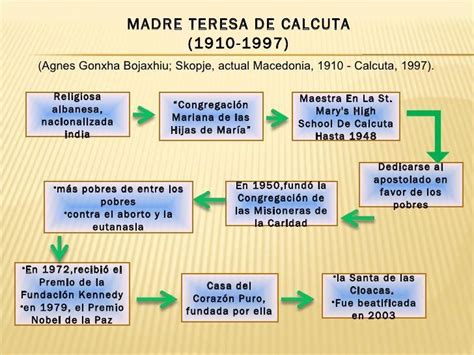 Elaborar una línea de tiempo de Madre Teresa del Sagrado Corazón de