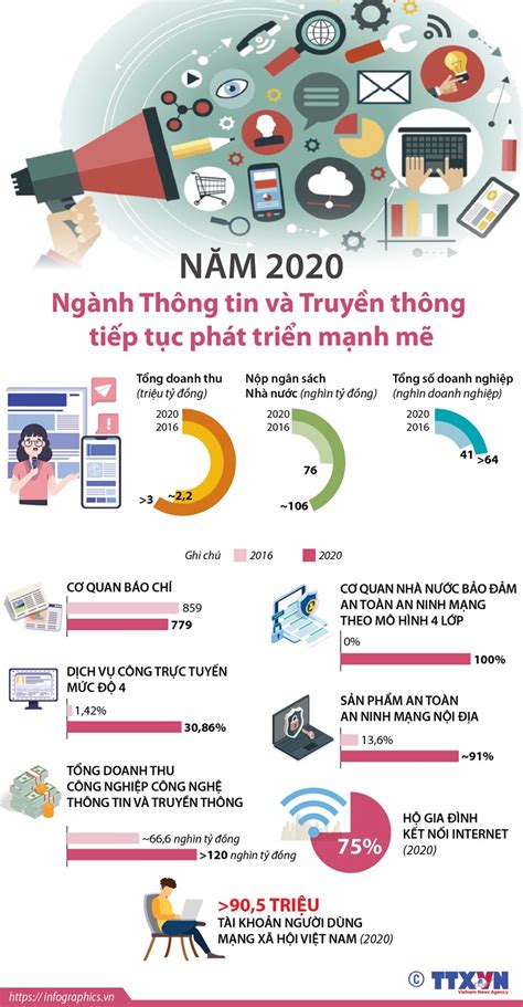 Infographics Ngành Thông Tin Và Truyền Thông Phát Triển Mạnh Mẽ