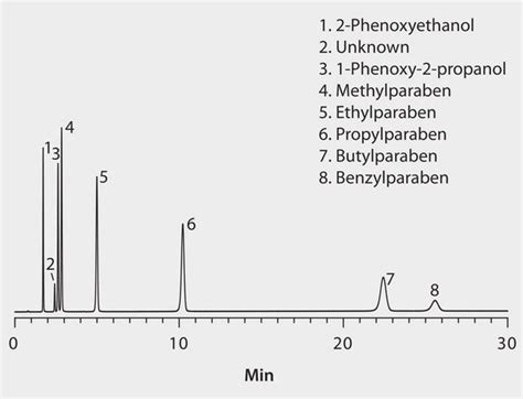 Hplc Analysis Of Cosmetic Preservatives On Ascentis Express Rp Amide