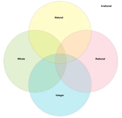 Venn Diagram Of Natural Numbers And Integers